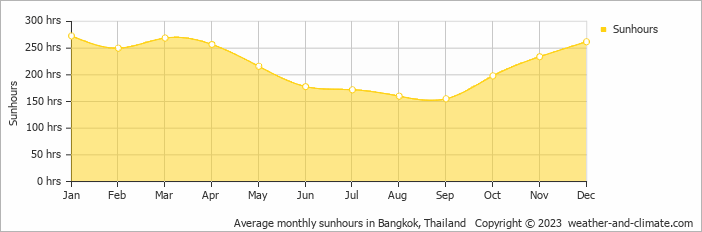 Average monthly hours of sunshine in Samutprakarn, Thailand