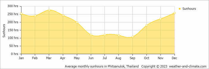 Average monthly hours of sunshine in Sukhothai, Thailand