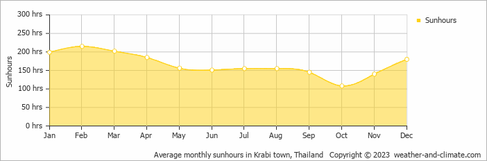Average monthly sunhours in Krabi town, Thailand   Copyright © 2022  weather-and-climate.com  