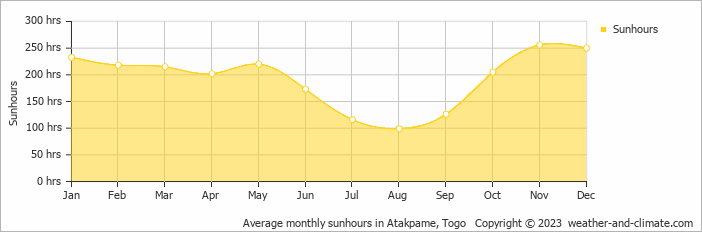 Average monthly hours of sunshine in Atakpame, 
