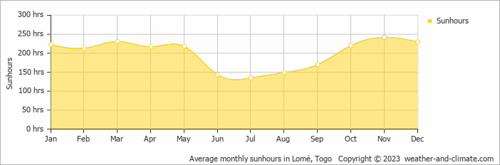 Average monthly sunhours in Lomé, Togo   Copyright © 2023  weather-and-climate.com  