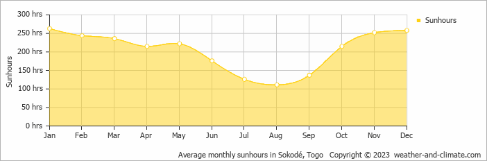 Average monthly sunhours in Sokodé, Togo   Copyright © 2023  weather-and-climate.com  