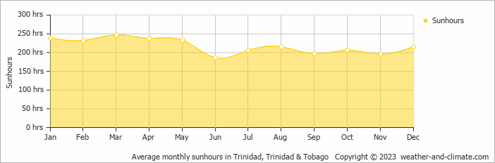Average monthly hours of sunshine in Piarco, Trinidad & Tobago