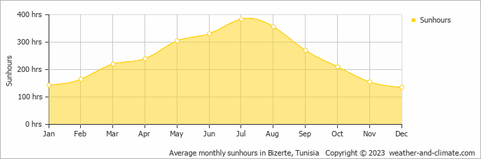 Average monthly hours of sunshine in Bizerte, Tunisia