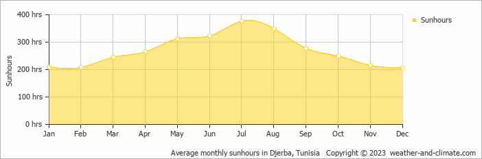 Average monthly sunhours in Djerba, Tunisia   Copyright © 2022  weather-and-climate.com  
