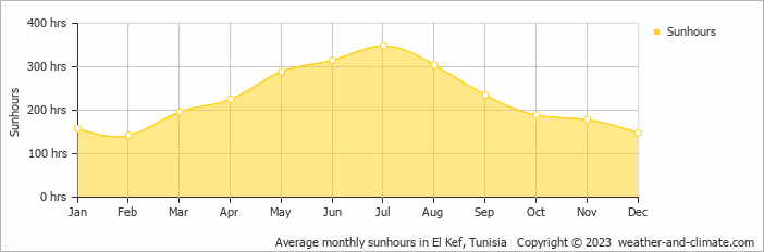 Average monthly hours of sunshine in El Kef, Tunisia