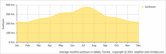 Average monthly hours of sunshine in Gabès, Tunisia