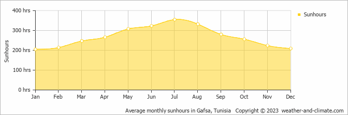 Average monthly hours of sunshine in Gafsa, 