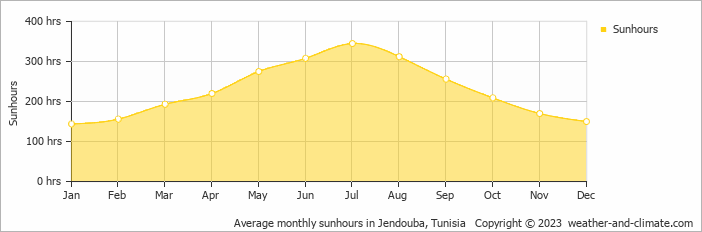 Average monthly hours of sunshine in Jendouba, 