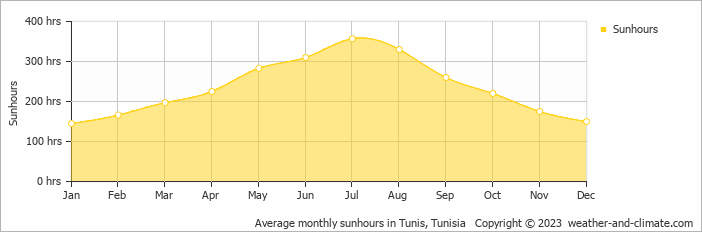 Average monthly hours of sunshine in Nabeul, Tunisia