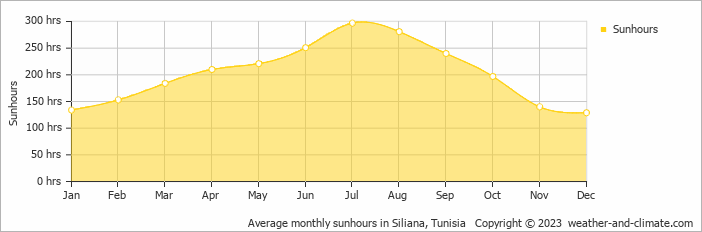 Average monthly hours of sunshine in Siliana, Tunisia