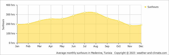 Average monthly hours of sunshine in Tataouine, Tunisia