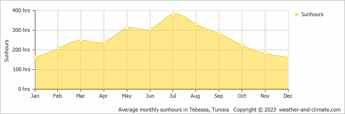 Average monthly hours of sunshine in Tebessa, Tunisia