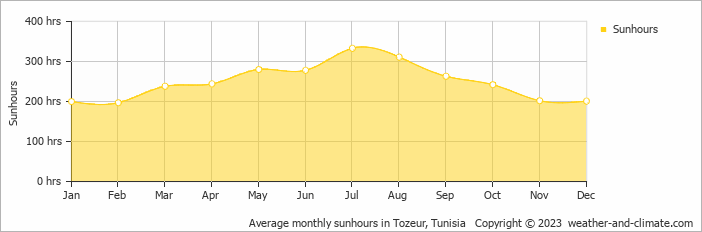 Average monthly hours of sunshine in Tozeur, Tunisia