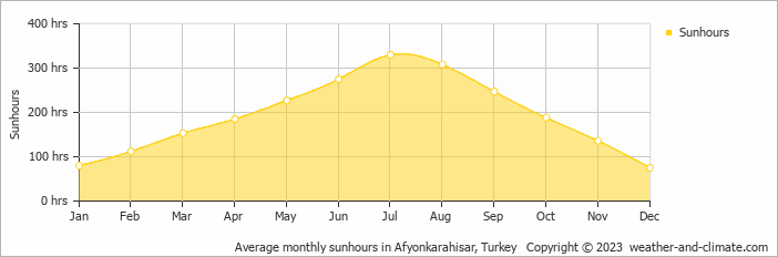 Average monthly hours of sunshine in Afyonkarahisar, Turkey