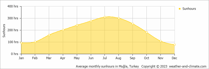 Average monthly hours of sunshine in Akyaka, Turkey