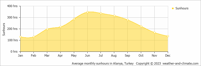 Average monthly hours of sunshine in Alanya, Turkey