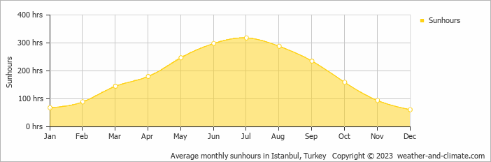 Average monthly hours of sunshine in Beylikduzu, Turkey