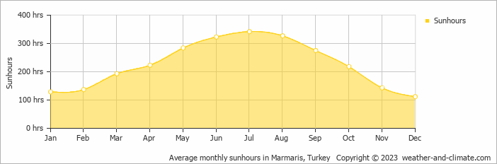 Average monthly hours of sunshine in Bozburun, Turkey