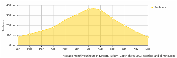 Average monthly sunhours in Kayseri, Turkey   Copyright © 2023  weather-and-climate.com  