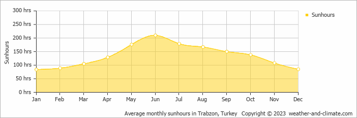 Average monthly hours of sunshine in Cimenli, Turkey