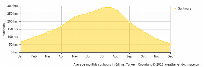 Average monthly hours of sunshine in Edirne, Turkey