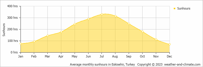 Average monthly hours of sunshine in Eskisehir, Turkey
