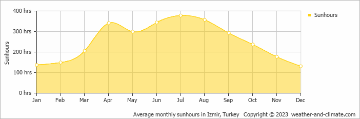 Average monthly hours of sunshine in Foca, Turkey