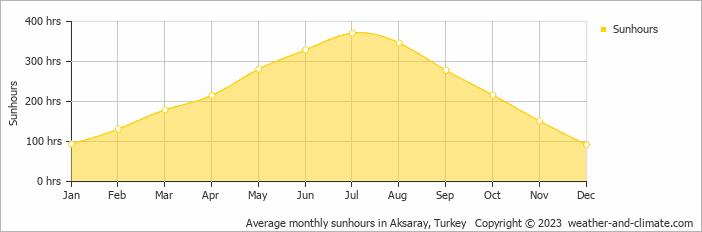 Average monthly hours of sunshine in Guzelyurt, Turkey