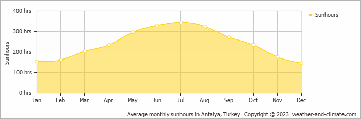 Average monthly sunhours in Antalya, Turkey   Copyright © 2023  weather-and-climate.com  