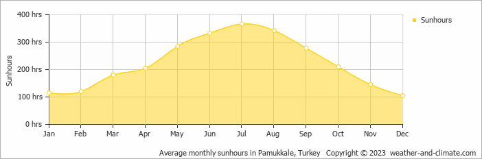Average monthly hours of sunshine in Pamukkale, Turkey