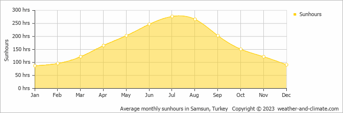 Average monthly hours of sunshine in Samsun, Turkey