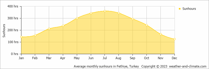 Average monthly hours of sunshine in Sarigerme, Turkey