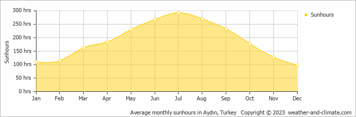 Average monthly hours of sunshine in Selcuk, Turkey