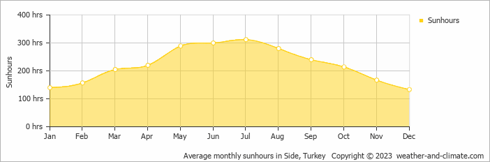 Average monthly hours of sunshine in Side, Turkey