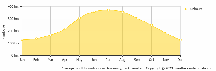 Average monthly hours of sunshine in Baýramaly, Turkmenistan