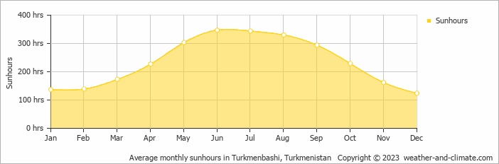 Average monthly sunhours in Turkmenbashi, Turkmenistan   Copyright © 2022  weather-and-climate.com  