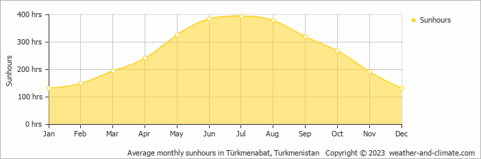 Average monthly sunhours in Türkmenabat, Turkmenistan   Copyright © 2022  weather-and-climate.com  