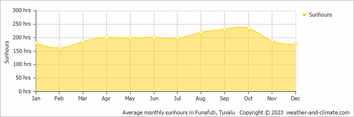 Average monthly hours of sunshine in Funafuti, Tuvalu