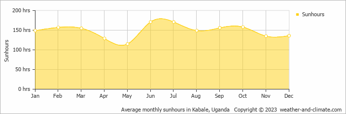 Average monthly hours of sunshine in Bugambira, Uganda