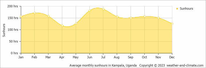 Average monthly hours of sunshine in Bugolobi, Uganda