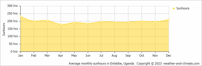 Average monthly hours of sunshine in Entebbe, Uganda
