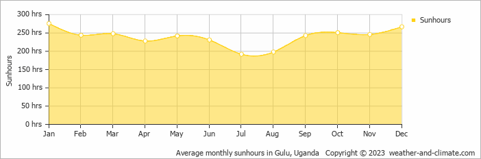 Average monthly hours of sunshine in Gulu, Uganda