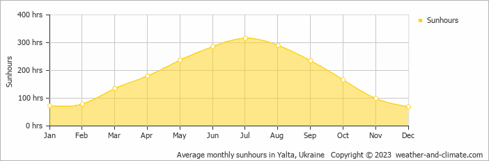 Average monthly hours of sunshine in Berdyansʼk, Ukraine