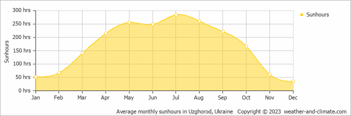 Average monthly hours of sunshine in Berehove, Ukraine