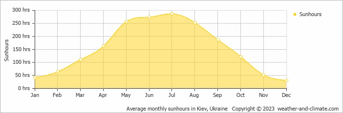 Average monthly hours of sunshine in Boryspilʼ, Ukraine