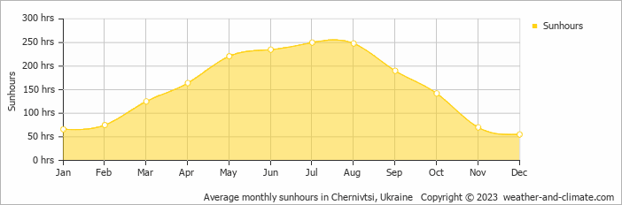 Average monthly sunhours in Chernivtsi, Ukraine   Copyright © 2022  weather-and-climate.com  