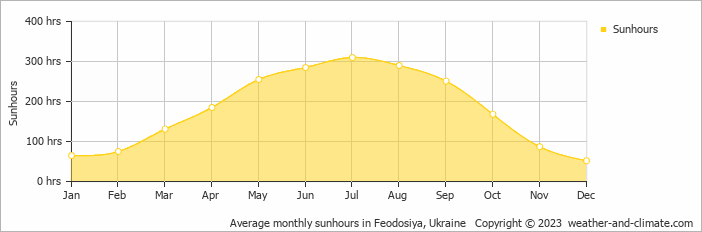 Average monthly hours of sunshine in Feodosiya, Ukraine