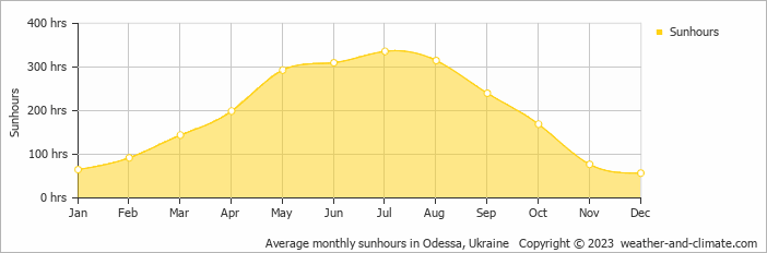 Average monthly hours of sunshine in Karolino-Buhaz, Ukraine