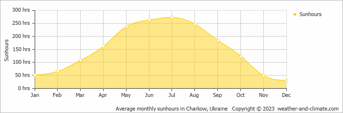 Average monthly hours of sunshine in Kharkov, Ukraine